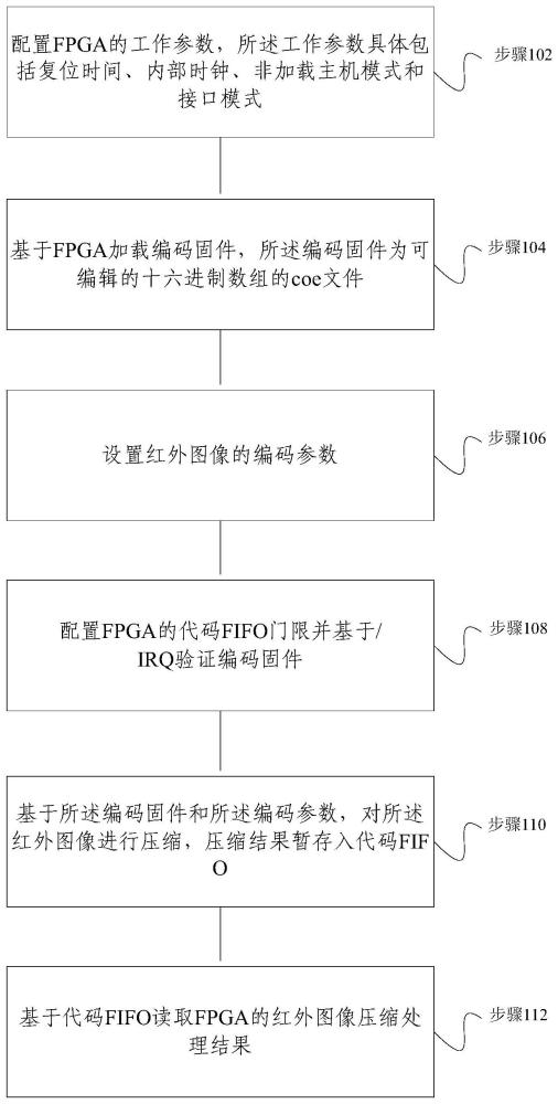 一种基于FPGA的红外图像压缩处理方法、系统和装置与流程