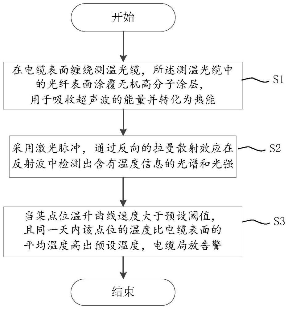 电缆局放和电缆温度在线一体化监测方法与流程