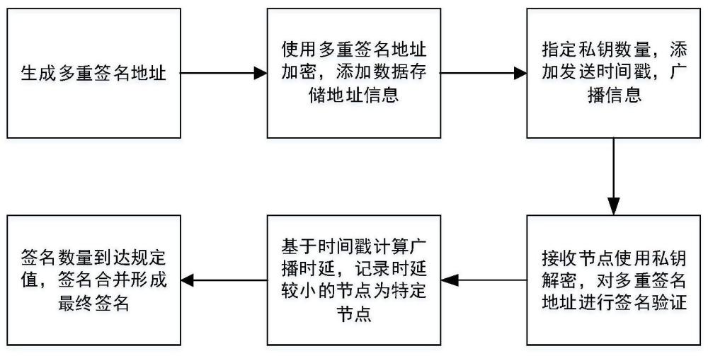 一种区块链广播加密系统与广播加密方法与流程