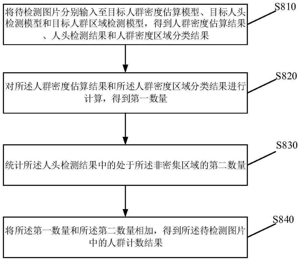 一种人群计数的方法及装置与流程