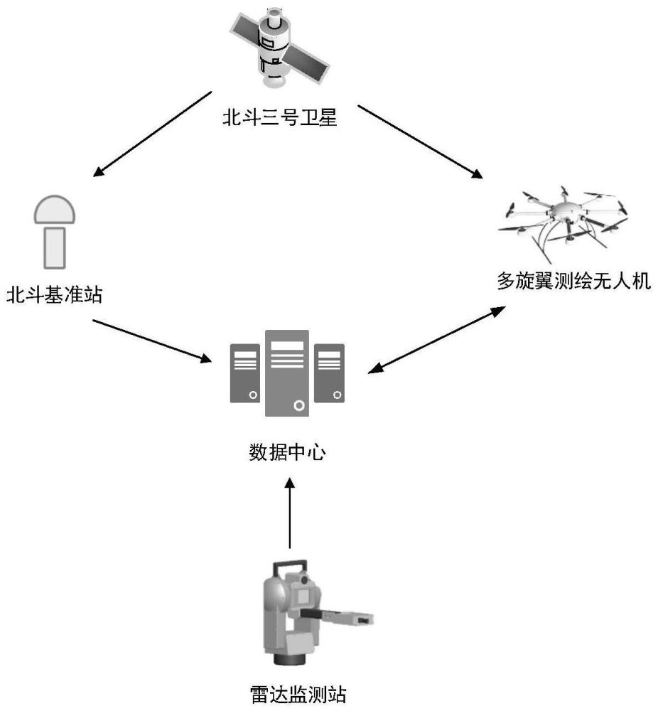 一种基于北斗三维地形重构的雷达形变监测系统及方法与流程