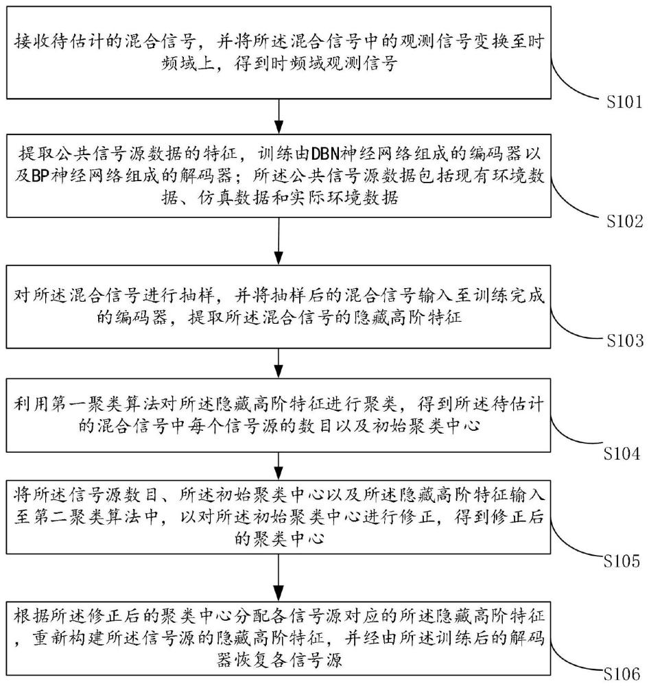 一种基于机器学习和聚类算法的盲源分离估计方法