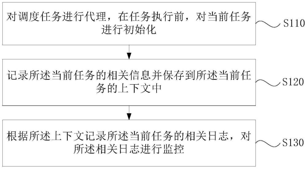 调度任务执行过程日志记录监控方法、装置、设备及介质与流程