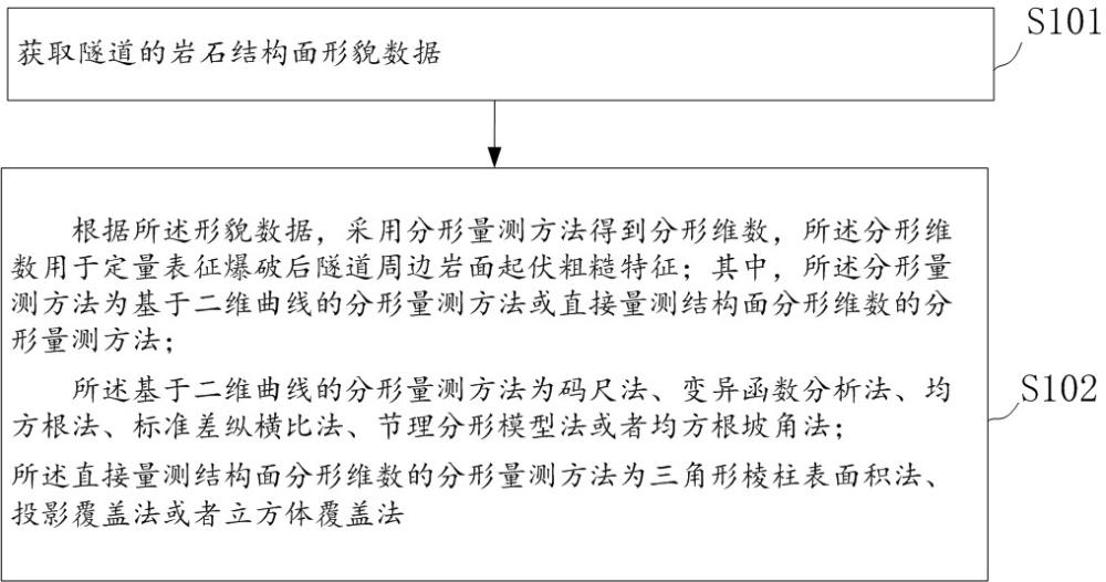 岩面粗糙度定量表征方法与流程