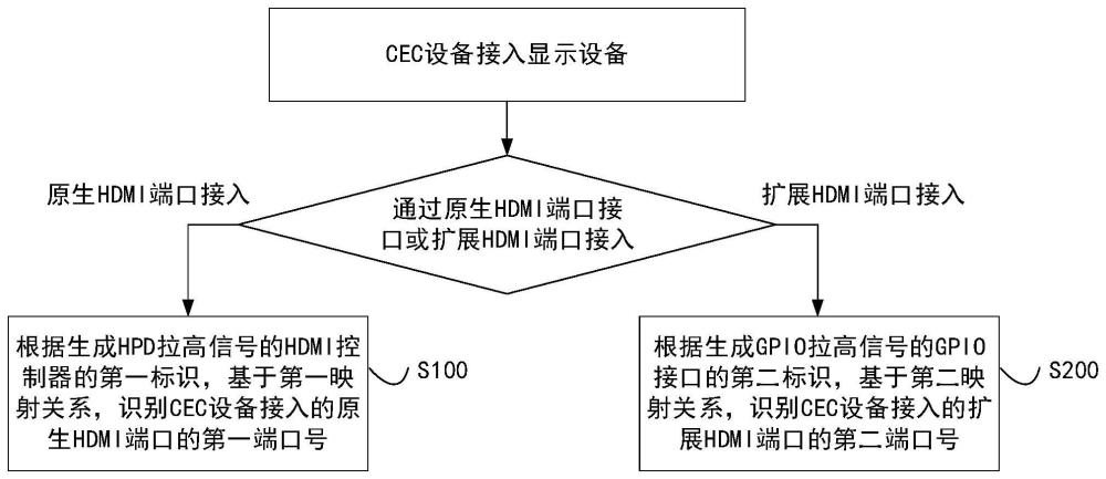 一种显示设备及接入CEC设备的HDMI端口识别方法与流程