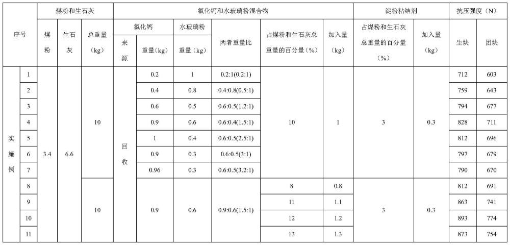 一种电石及其制备方法、将利用氨碱法生产纯碱的废液回收综合利用的方法与流程