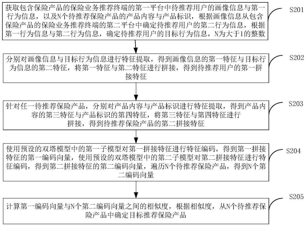 一种基于多平台的保险产品推荐方法、装置、设备及介质与流程