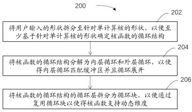 支持动态形状的计算的方法、装置、介质和程序产品与流程