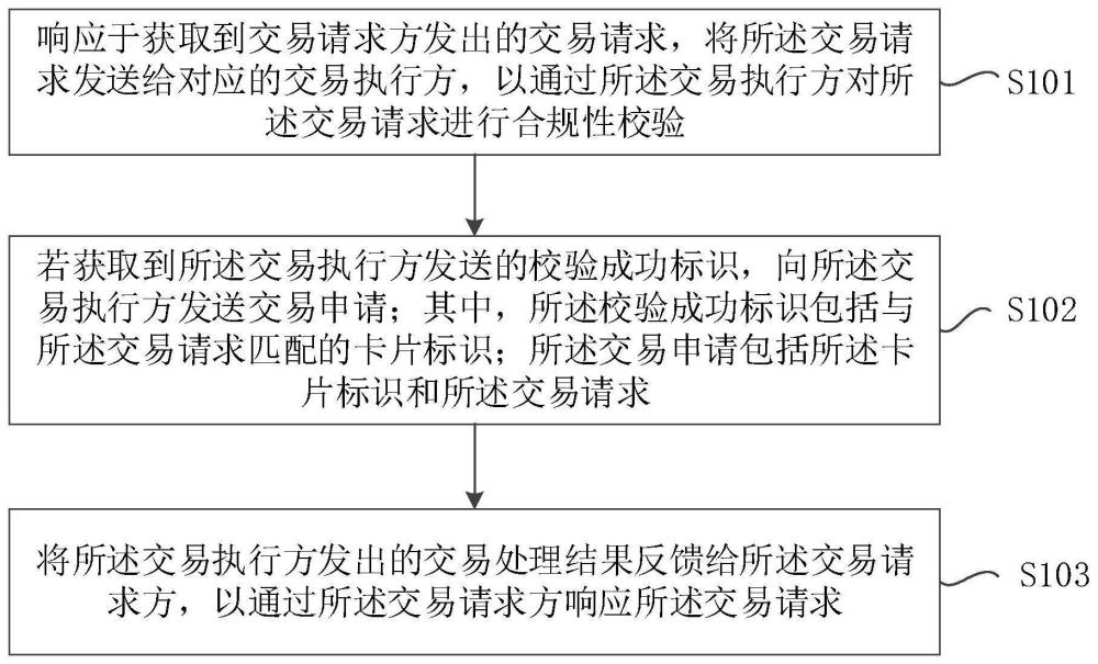 一种交易请求处理方法、装置、服务器和存储介质与流程