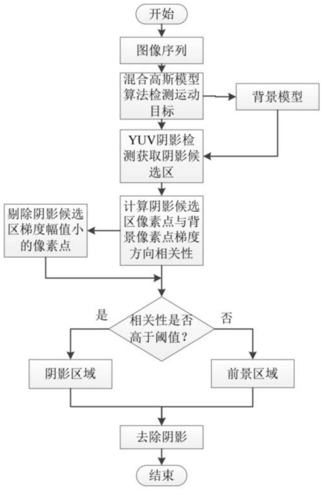 一种基于YUV色彩空间和梯度特征相融合的阴影检测方法