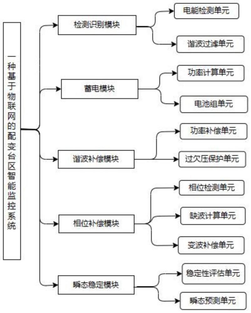 一种基于物联网的配变台区智能监控系统及方法与流程