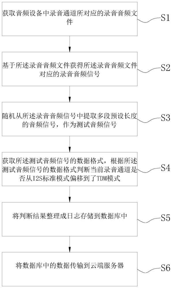 一种检测I2S-TDM录音通道偏移的测试方法与流程