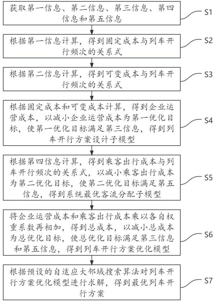 一种基于多运营策略的城轨列车开行方案优化方法及系统