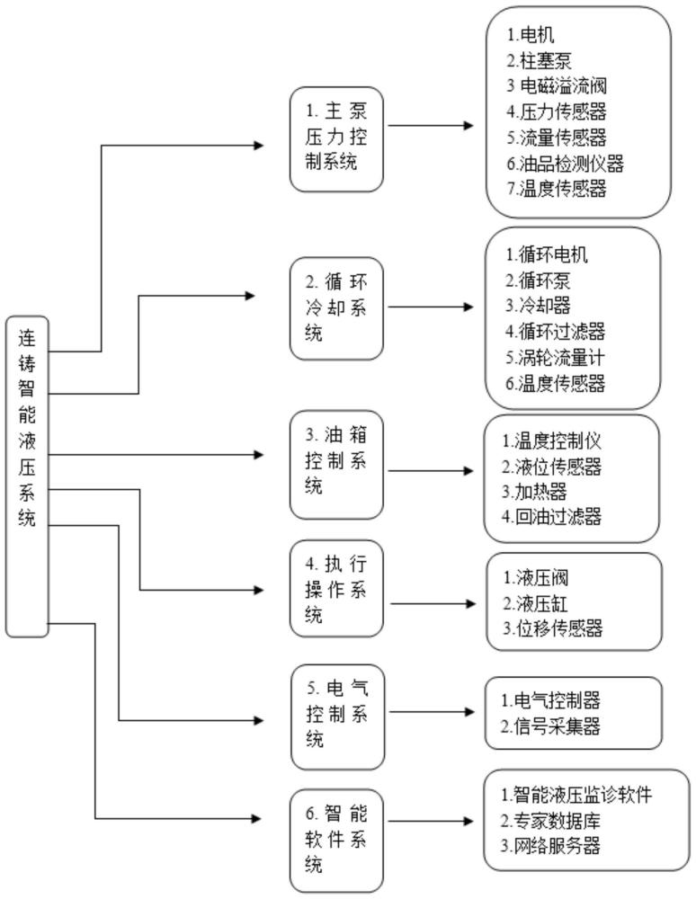 一种连铸智能液压系统的制作方法