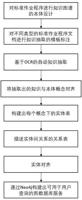 一种基于知识图谱的标准作业程序生成方法与流程