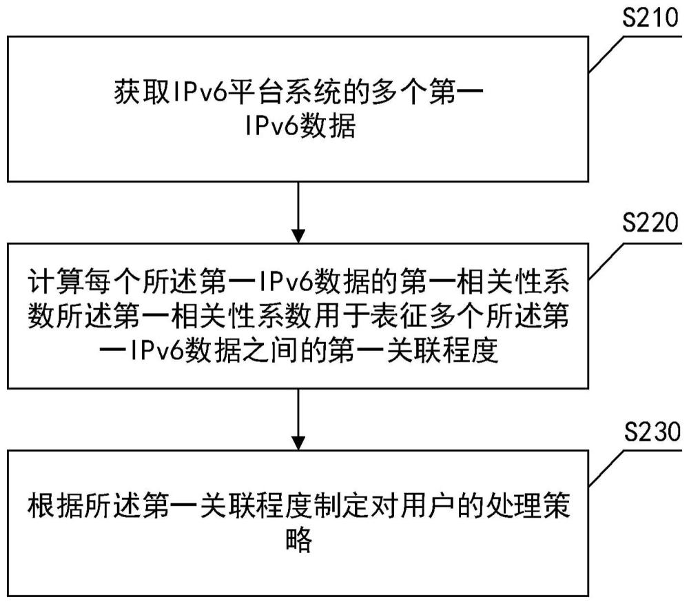 IPv6数据分析方法、装置、电子设备及介质与流程