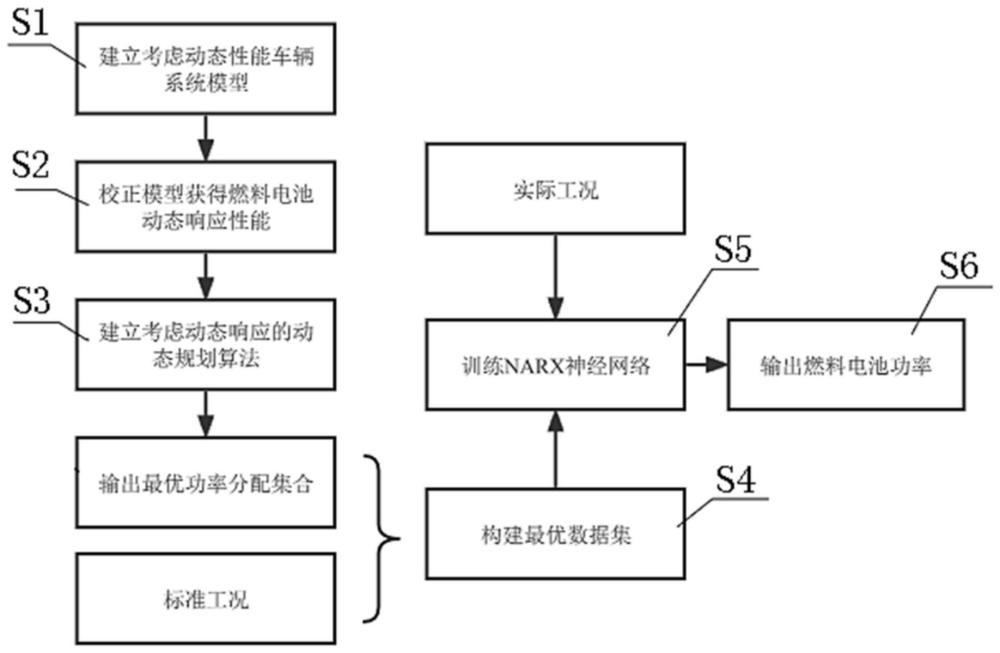 一种考虑燃料电池动态响应的燃料电池汽车能量管理方法