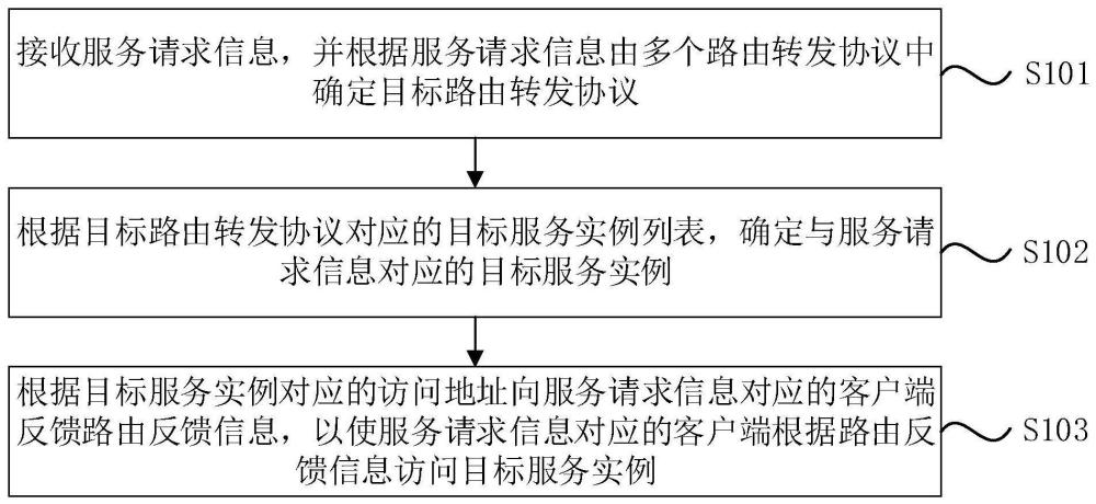 一种路由转发方法、装置、设备及存储介质与流程