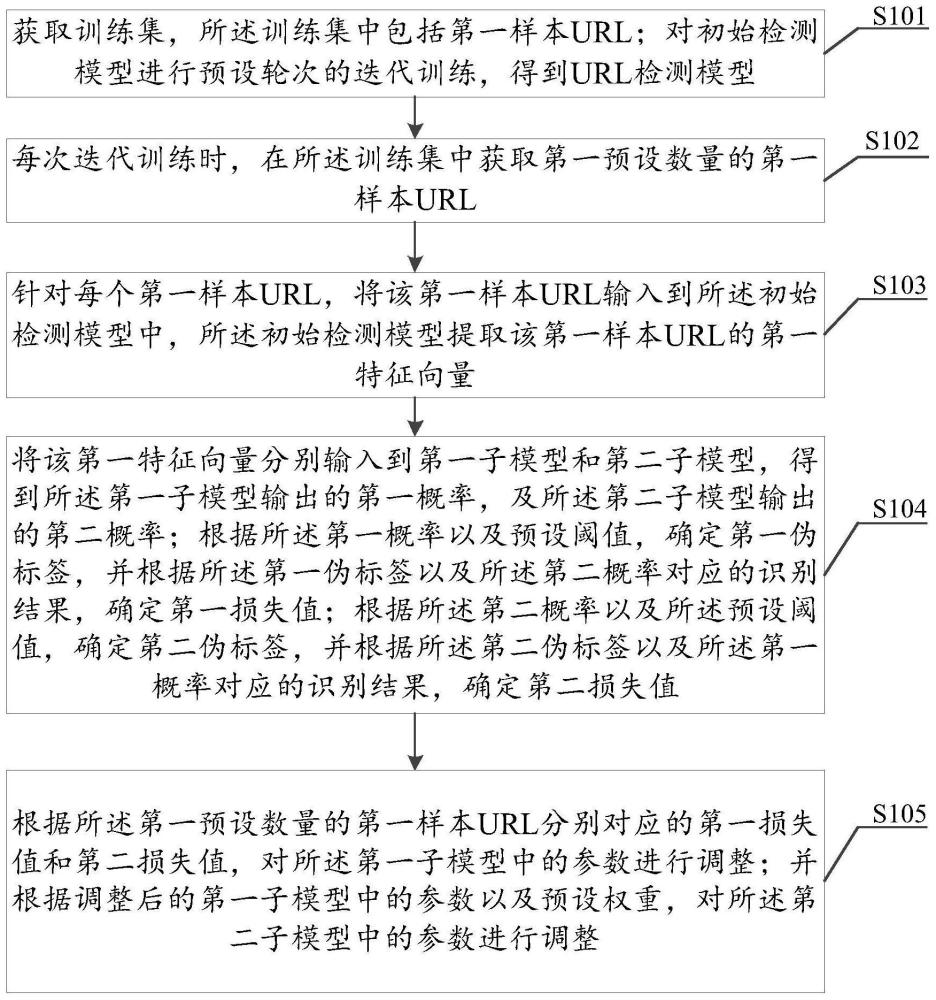 一种URL检测模型的训练方法、装置、设备及介质与流程