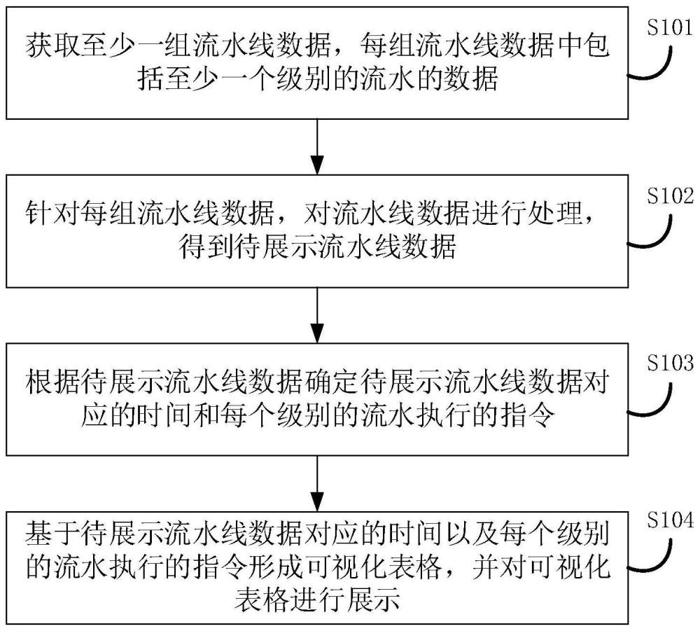 流水线数据的可视化方法、装置、电子设备及存储介质与流程