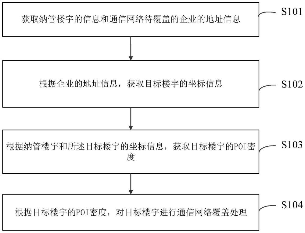 通信网络覆盖处理方法、装置、设备及存储介质与流程