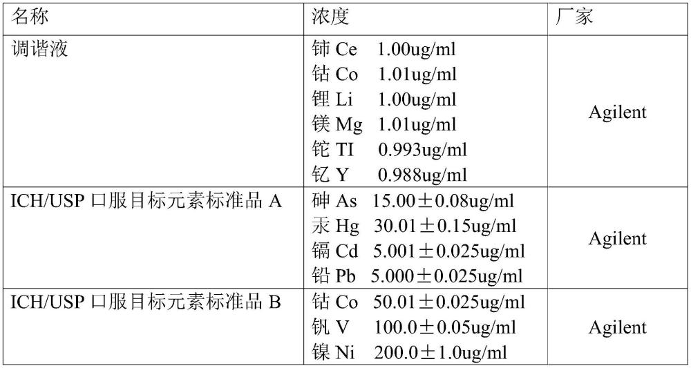 一种盐酸伊伐布雷定片元素杂质的检测方法与流程