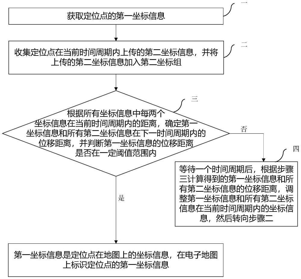 一种电子地图定位方法和装置与流程