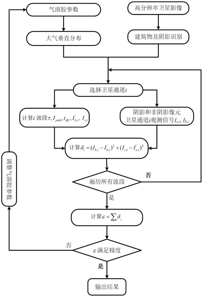 一种基于城市建筑物阴影的气溶胶卫星遥感反演方法