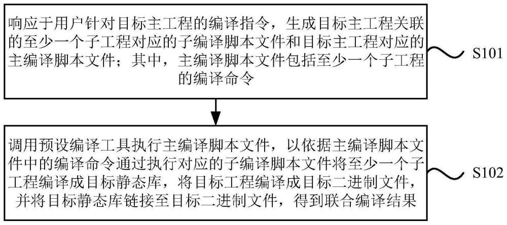 多工程编译方法、装置、设备和存储介质与流程