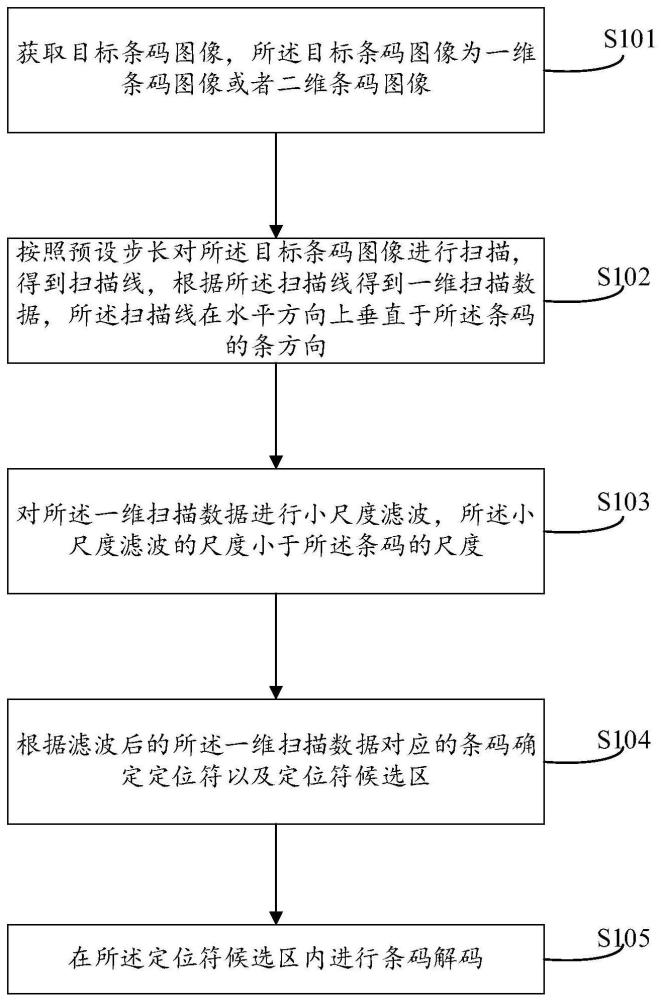 一种低信噪比条码解码方法、装置、设备及存储介质与流程