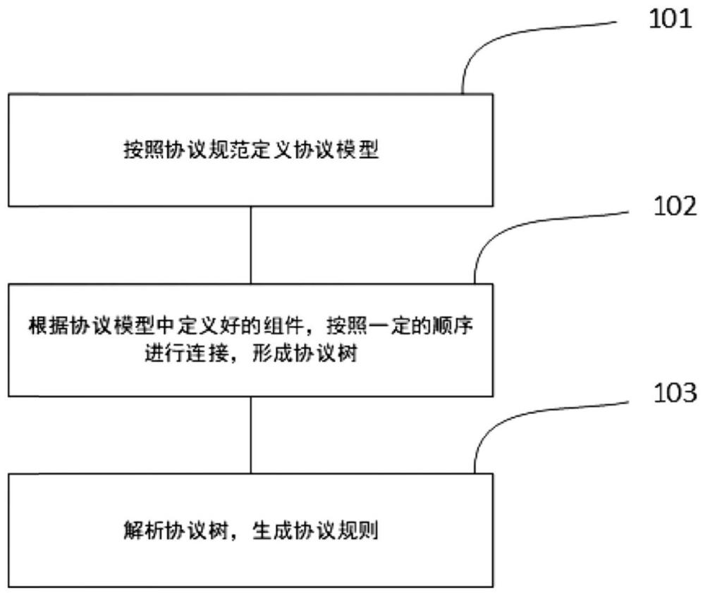 一种基于树形结构的可视化工业协议规则定义方法和装置与流程