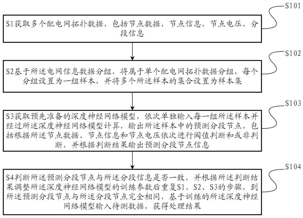 基于深度学习技术的配电网拓扑智能分段识别处理方法与流程