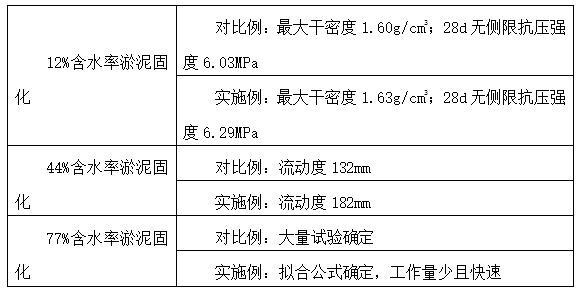 一种淤泥固化混合料优化设计及制备方法与流程