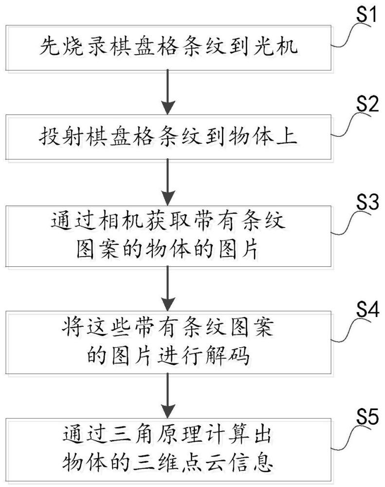 一种基于条纹结构光投影的三维测量方法及系统与流程