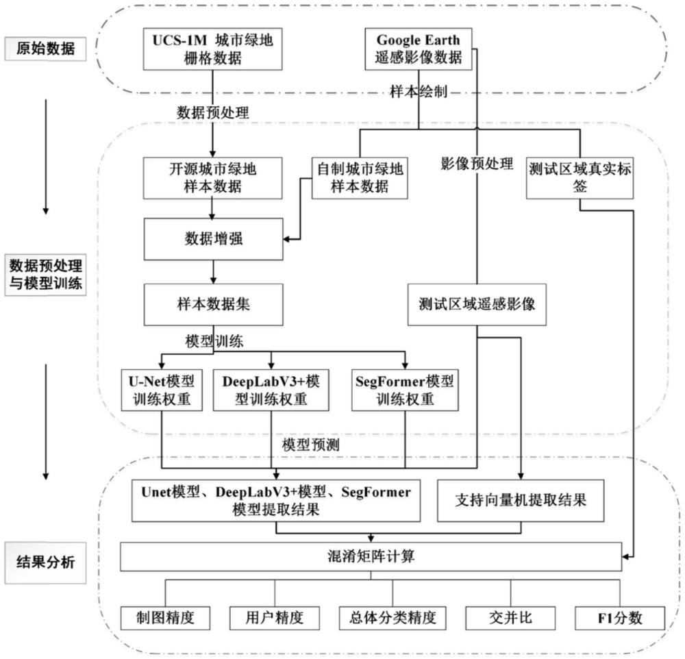 遥感影像城市绿地信息提取方法、装置及介质