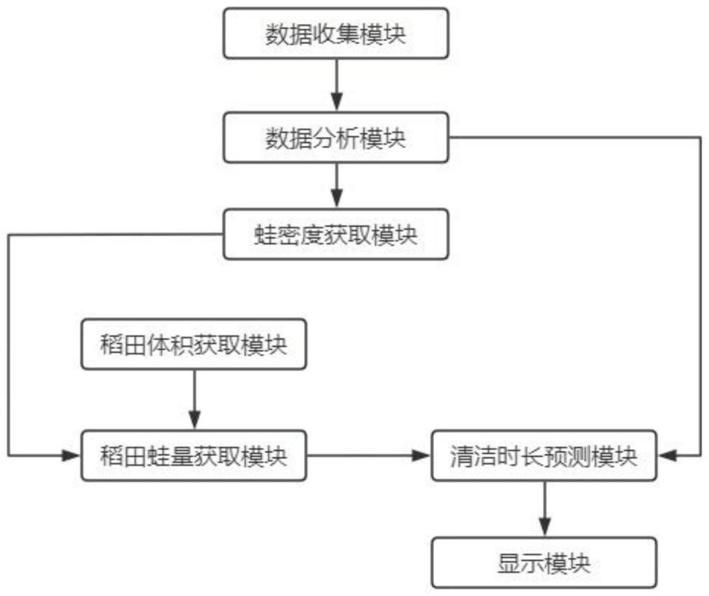 稻田养蛙共生系统的制作方法