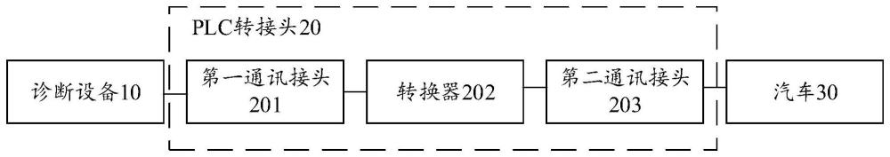 PLC转接头、通讯方法及通讯系统与流程