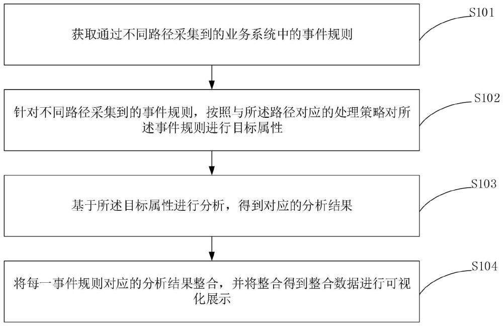 一种规则可视化方法、装置、电子设备及存储介质与流程