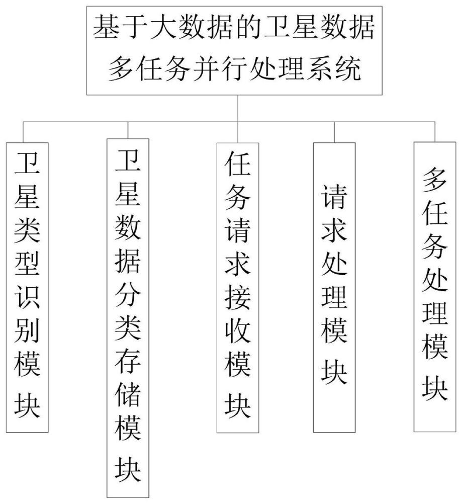 基于大数据的卫星数据多任务并行处理方法与流程