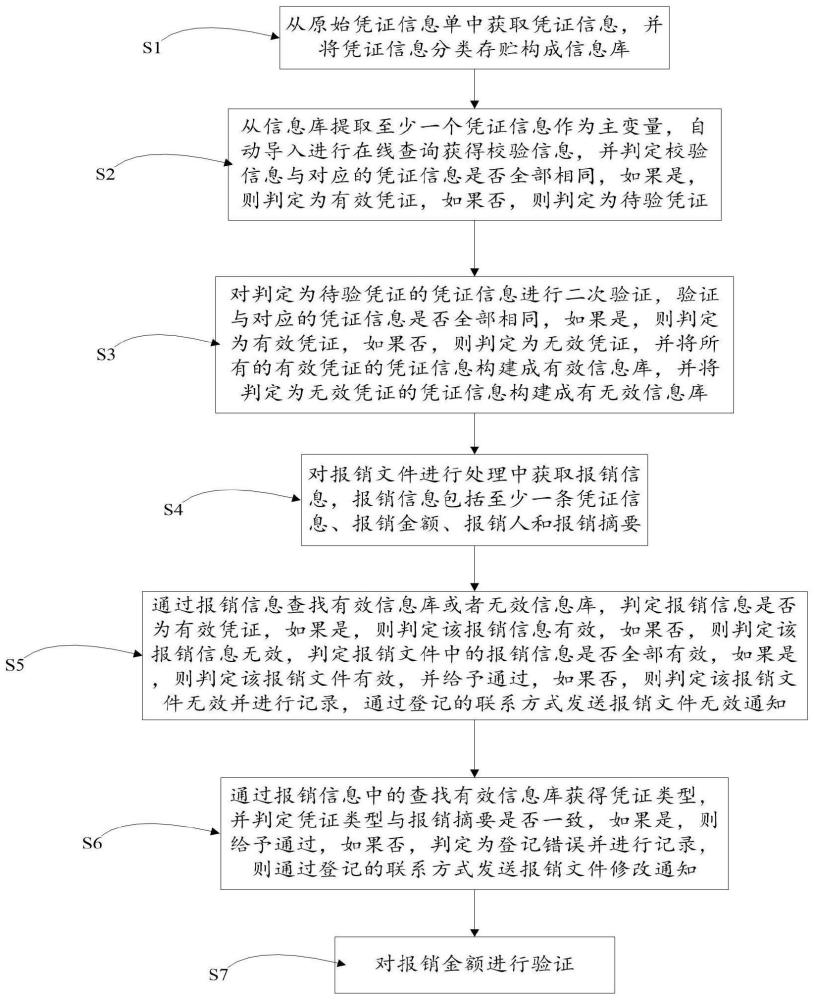 凭证在线校验方法及介质与流程