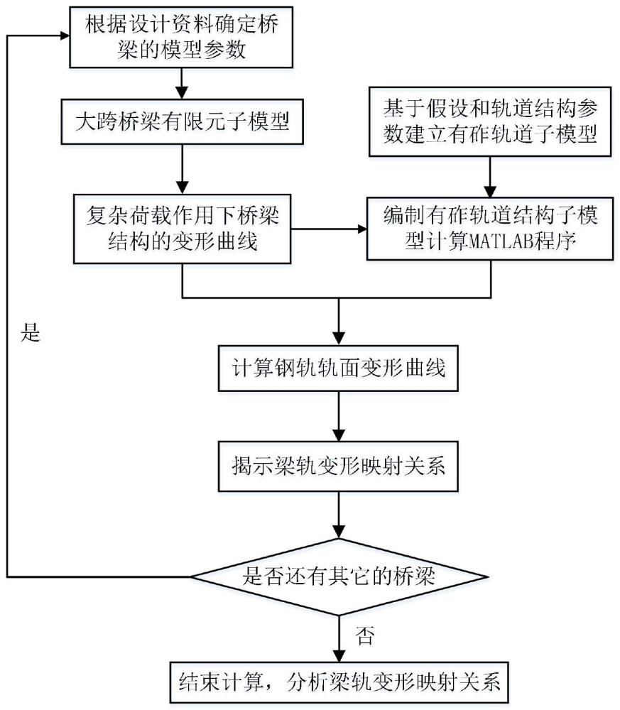 高铁大跨桥上有砟轨道线-桥垂向变位映射关系分析方法