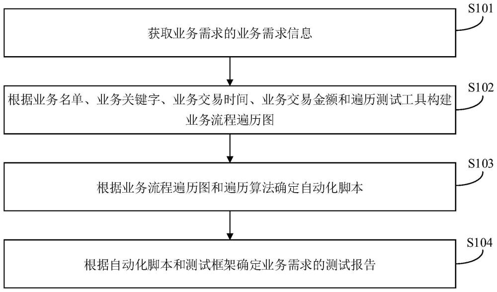 一种业务的遍历测试方法、装置、电子设备和存储介质与流程