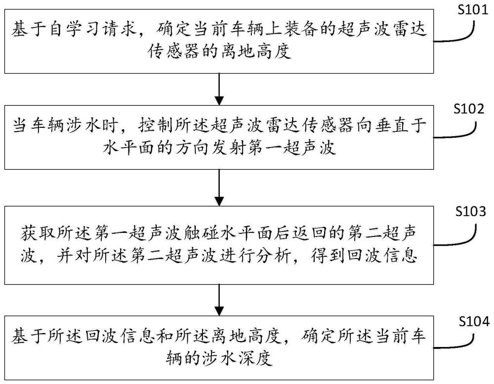 一种涉水深度的计算方法、装置、设备及可读存储介质与流程