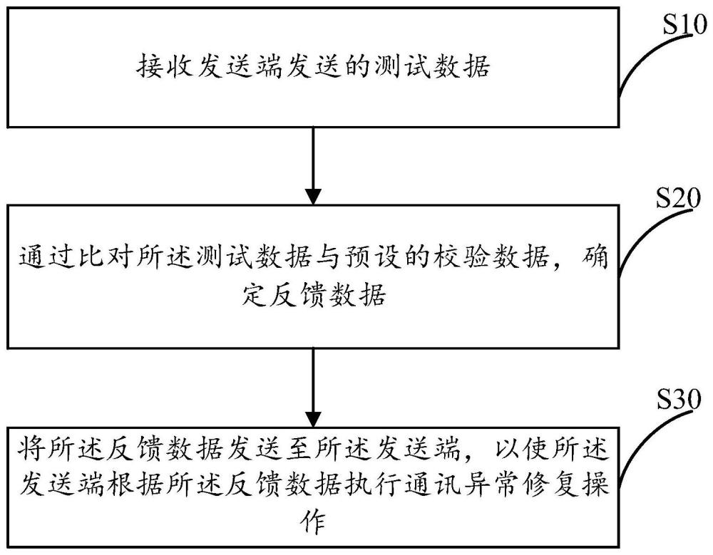 通讯异常修复方法、设备及存储介质与流程