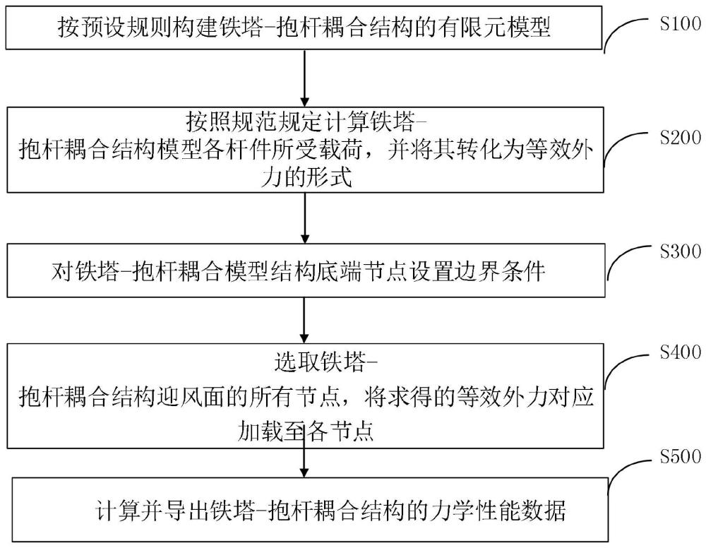 一种输电铁塔-抱杆耦合模型构建及力学特性分析的方法与流程