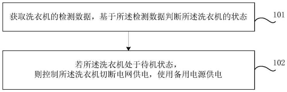 一种待机控制方法、装置、设备、控制电路及洗衣机与流程