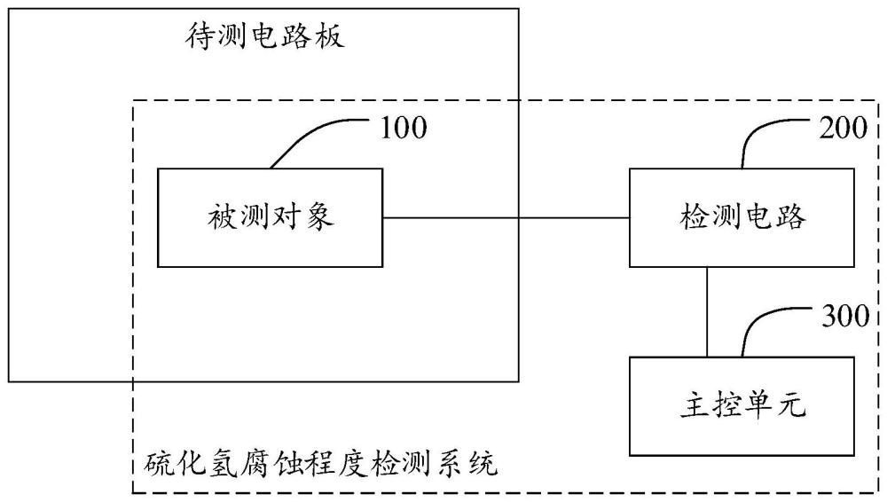 硫化氢腐蚀程度检测方法及系统、主控单元及存储介质与流程