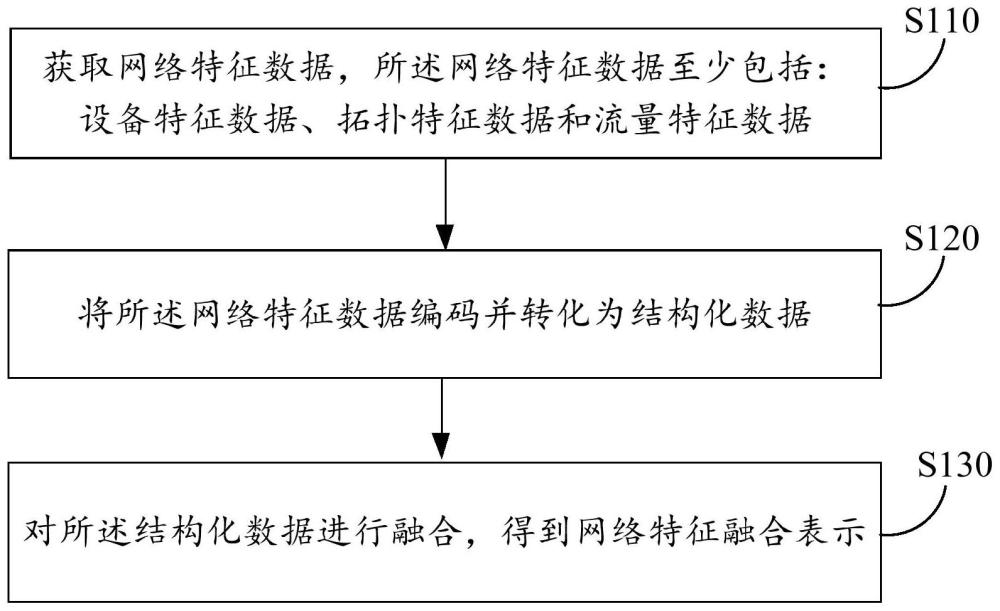 一种网络特征融合表示与提取方法、装置和设备