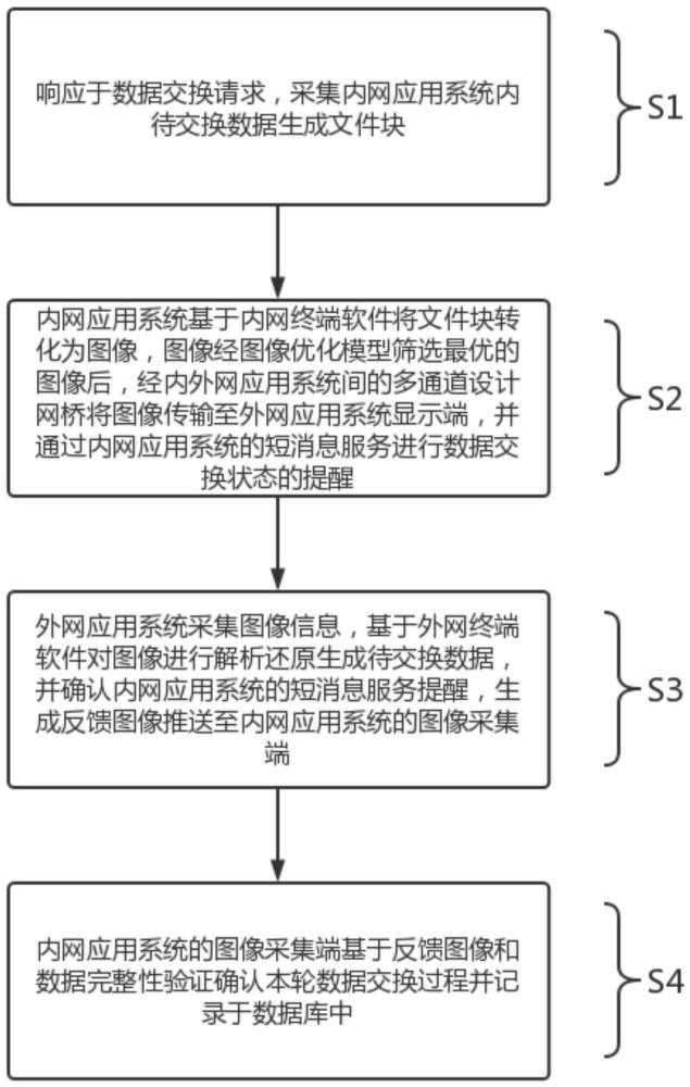 安全跨网服务的识别认证方法及系统与流程