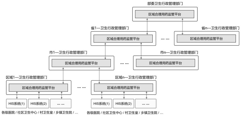 通过前端数据采集实现区域合理用药的监管方法及系统与流程